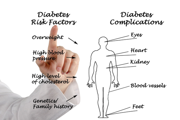 Diabetes risk factors vs diabetes complications visual